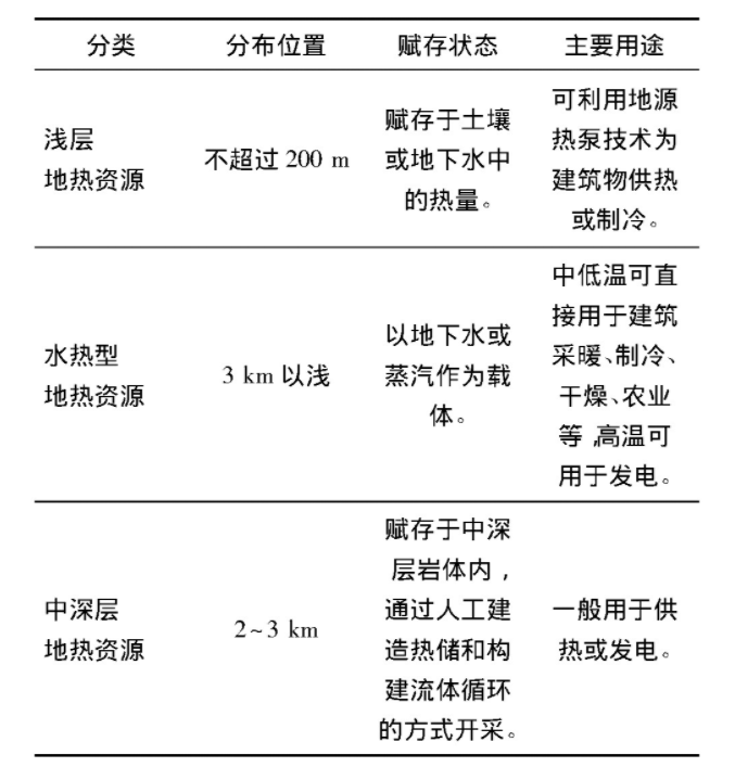 為什么建筑供暖供冷離不開(kāi)地熱能？淺層熱能（地源熱泵）高效運維為建筑節能-地大熱能