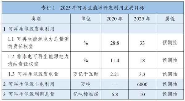 《“十四五”可再生能源發(fā)展規劃》：全面推進(jìn)淺層地熱能供暖制冷開(kāi)發(fā)，有序推動(dòng)地熱能發(fā)電發(fā)展
