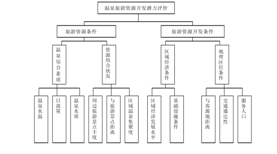 剖析！溫泉旅游資源開(kāi)發(fā)評價(jià)內容主要體現-地熱溫泉開(kāi)發(fā)-地大熱能