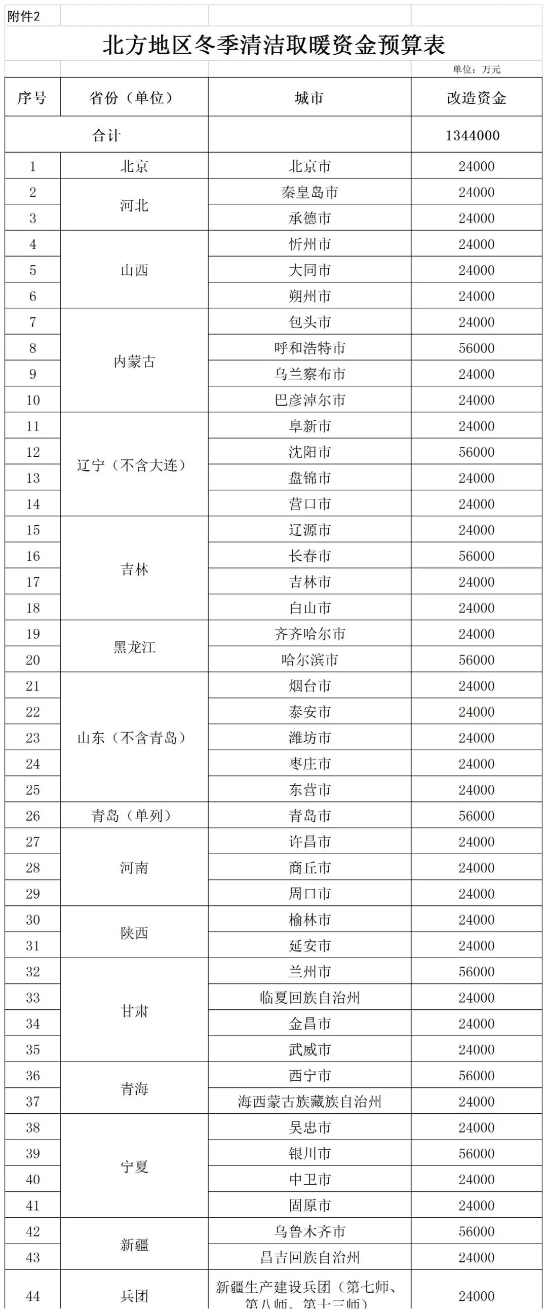 補貼134.4億！財政部提前下達2023年北方地區冬季清潔取暖資金預算-地大熱能