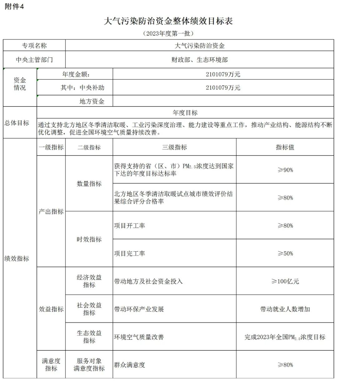 補貼134.4億！財政部提前下達2023年北方地區冬季清潔取暖資金預算-地大熱能