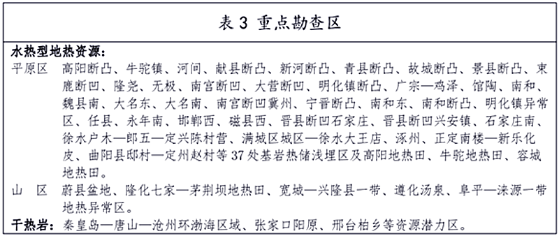 面積1512.2平方公里！河北劃定6個(gè)重點(diǎn)區開(kāi)發(fā)地熱資源-地大熱能