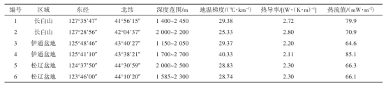 吉林省中深層地熱能供暖資源量評估研究及資源評價(jià)分析-地大熱能