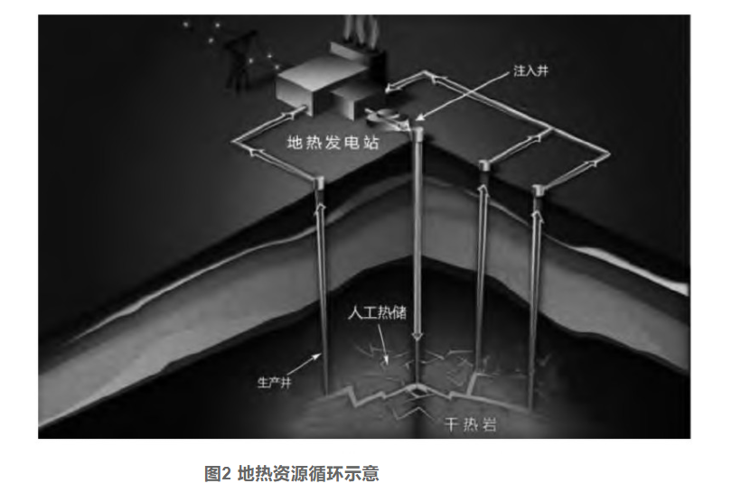 剖析！地熱資源勘探開(kāi)發(fā)技術(shù)與發(fā)展方向-地大熱能