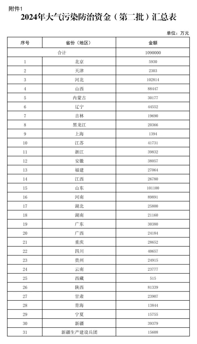 109億元！財政部下達大氣污染防治 支持開(kāi)展減污降碳-地大熱能