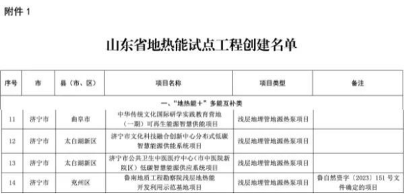 關(guān)于印發(fā)山東省地熱能試點(diǎn)工程創(chuàng  )建名單的通知-地大熱能