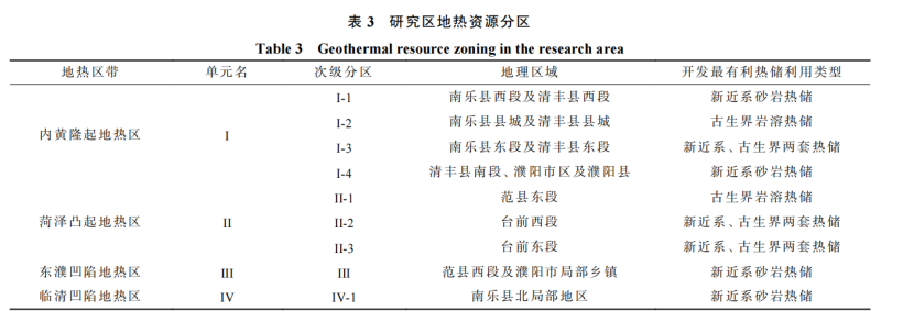 河南省濮陽(yáng)市中深層地熱地質(zhì)特征、資源儲量及開(kāi)發(fā)利用適宜性評價(jià)-地大熱能