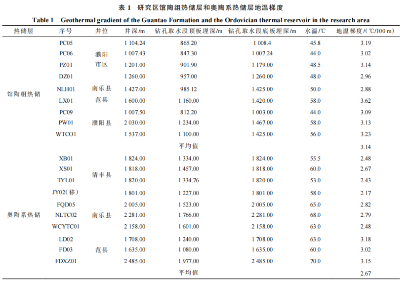 河南省濮陽(yáng)市中深層地熱地質(zhì)特征、資源儲量及開(kāi)發(fā)利用適宜性評價(jià)-地大熱能
