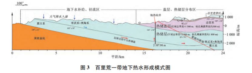 宜昌市百里荒一帶地熱資源形成條件及開(kāi)發(fā)利用-地大熱能