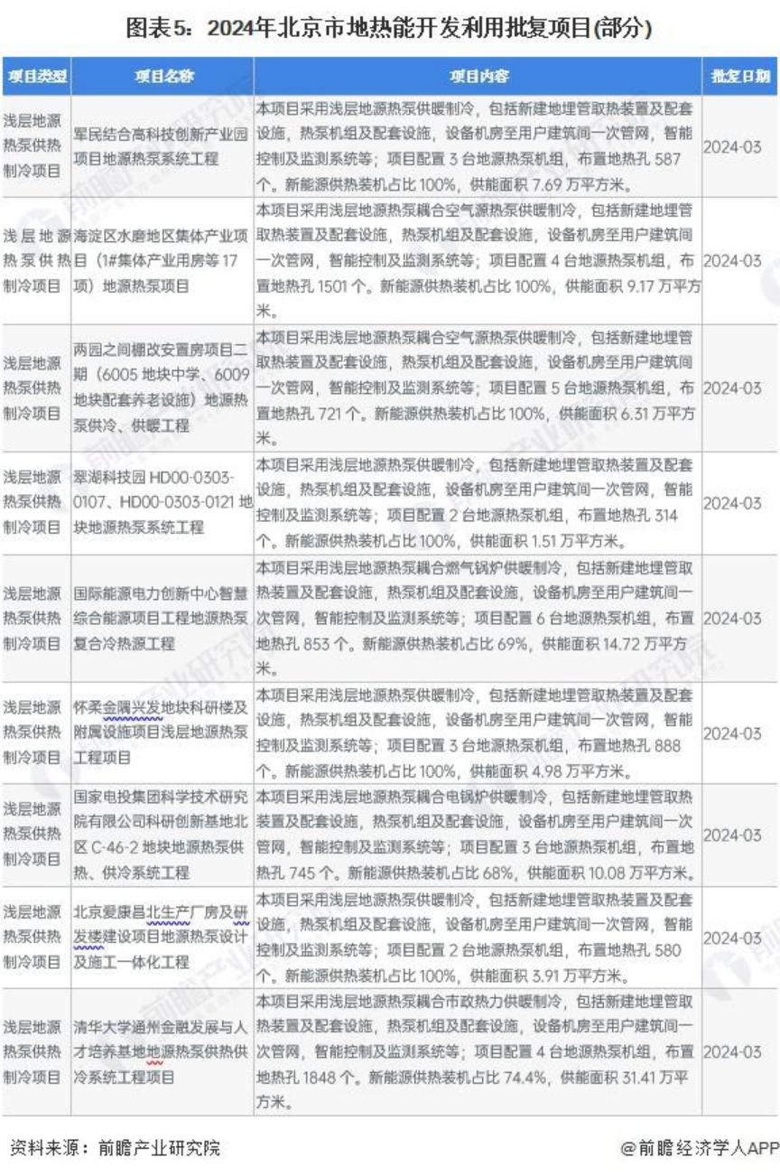 2024年北京市地熱能開(kāi)發(fā)利用行業(yè)發(fā)展現狀分析 “十四五”新增淺層地源熱泵供熱面積2000萬(wàn)平方米-地大熱能