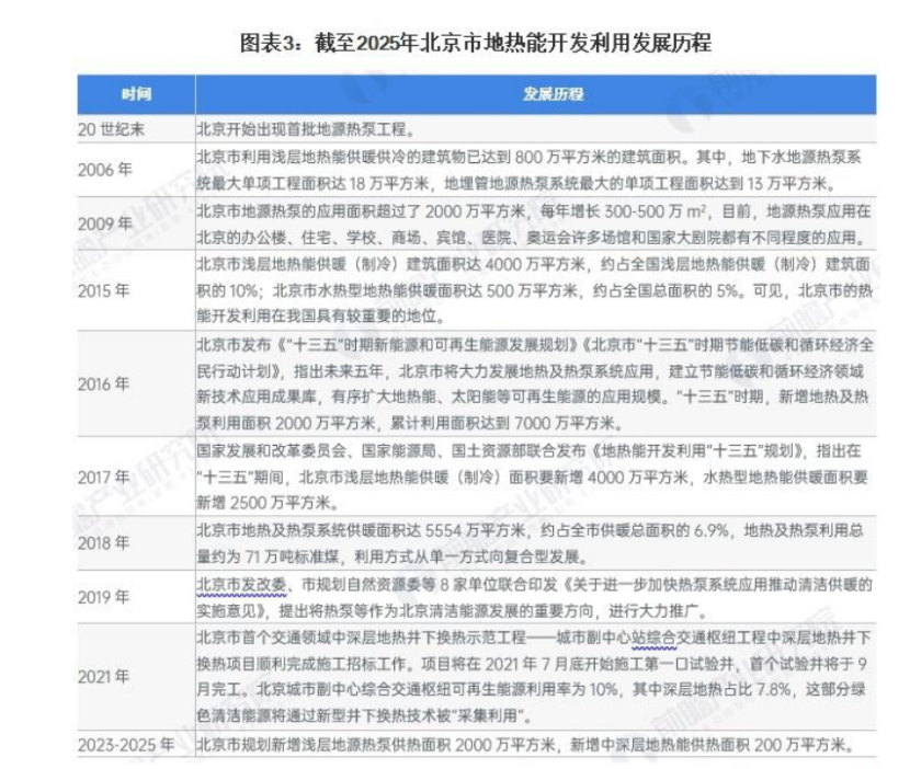 2024年北京市地熱能開(kāi)發(fā)利用行業(yè)發(fā)展現狀分析 “十四五”新增淺層地源熱泵供熱面積2000萬(wàn)平方米-地大熱能