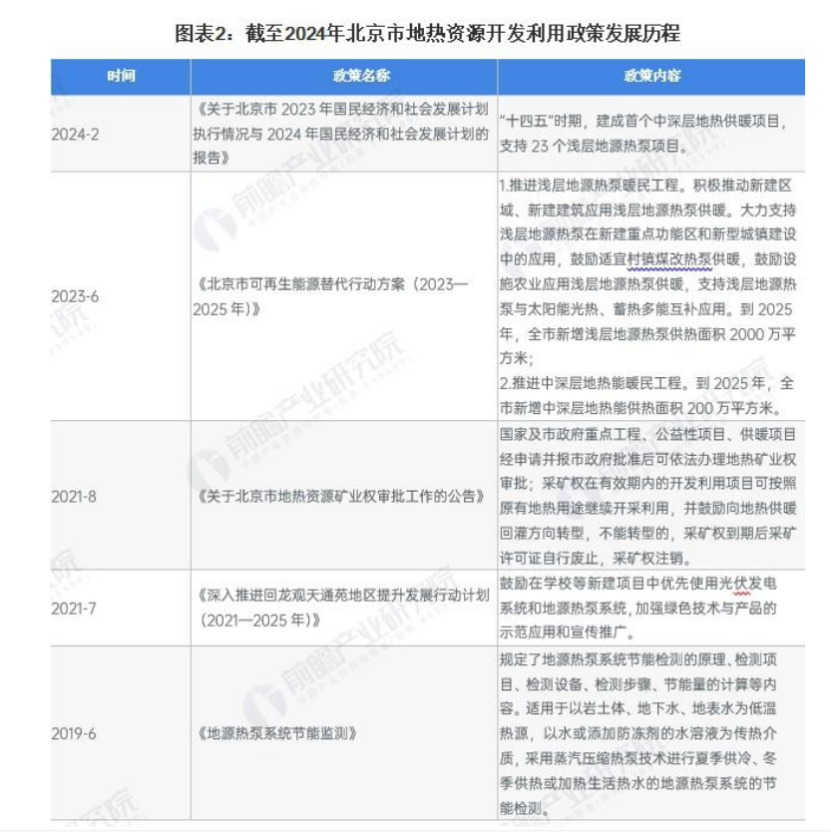 2024年北京市地熱能開(kāi)發(fā)利用行業(yè)發(fā)展現狀分析 “十四五”新增淺層地源熱泵供熱面積2000萬(wàn)平方米-地大熱能