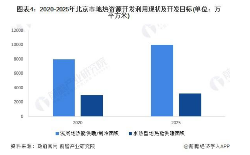 2024年北京市地熱能開(kāi)發(fā)利用行業(yè)發(fā)展現狀分析 “十四五”新增淺層地源熱泵供熱面積2000萬(wàn)平方米-地大熱能