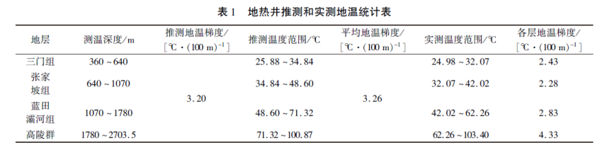 陜西神禾塬地區地熱資源勘查及評價(jià)-地大熱能