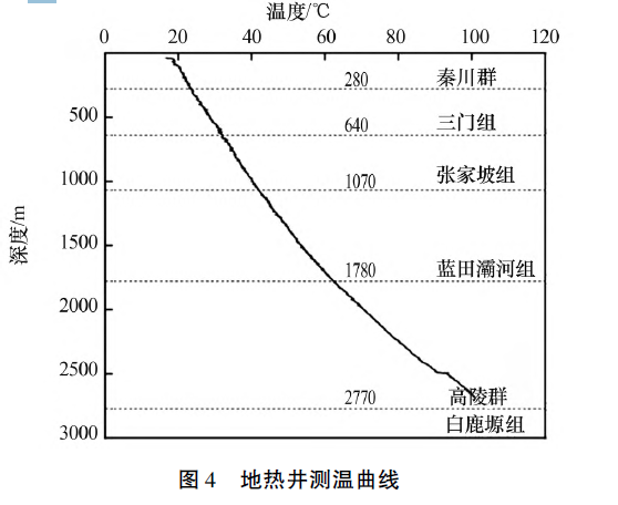 陜西神禾塬地區地熱資源勘查及評價(jià)-地大熱能