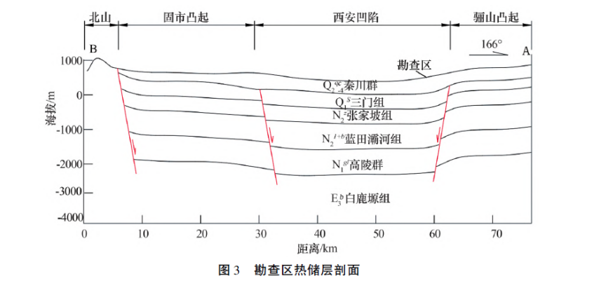 陜西神禾塬地區地熱資源勘查及評價(jià)-地大熱能