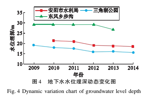 水源熱泵系統對安陽(yáng)市區淺層地下水環(huán)境的影響研究-地大熱能