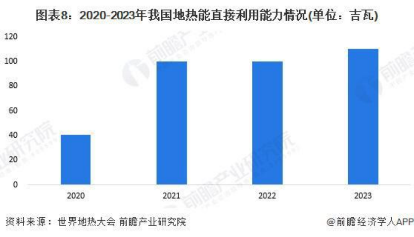 2024年中國地熱能開(kāi)發(fā)利用行業(yè)發(fā)展前景及趨勢預測-地大熱能