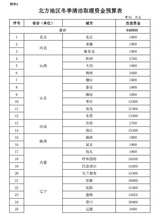補貼64.98億元！提前下達2025年北方地區冬季清潔取暖資金-地大熱能