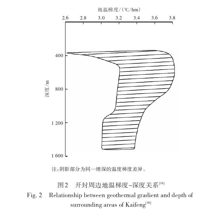 開(kāi)封祥符區地熱資源開(kāi)發(fā)潛力及應用前景評價(jià)-地大熱能