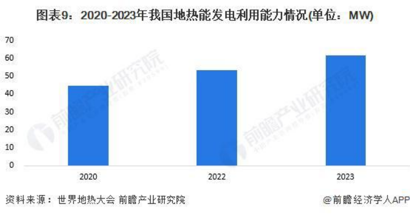 2024年中國地熱能開(kāi)發(fā)利用行業(yè)全景圖譜-地大熱能