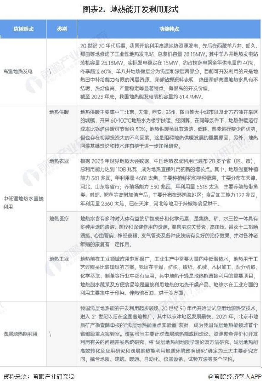 2024年中國地熱能開(kāi)發(fā)利用行業(yè)全景圖譜-地大熱能