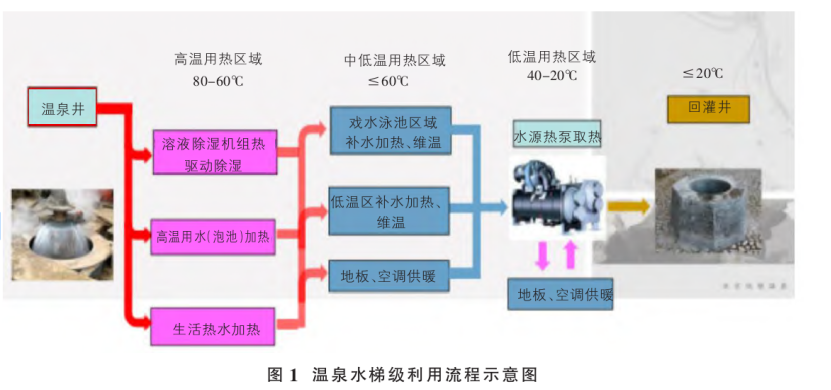 山西忻州某溫泉康養項目溫泉水系統設計案例-地熱溫泉開(kāi)發(fā)-地大熱能