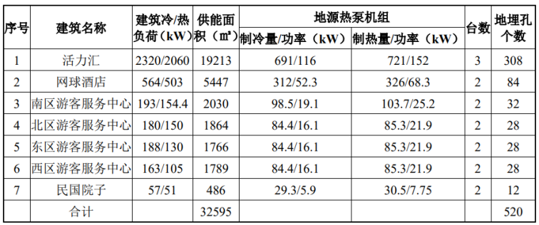 北京城市副中心城市綠心公園配套建筑地源熱泵供熱、供冷系統項目-地大熱能