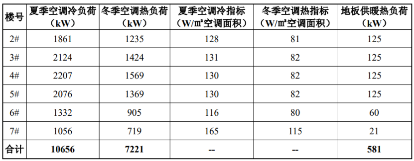 中鋁科學(xué)技術(shù)研究院二期地源熱泵供暖（制冷）系統項目工程-地大熱能