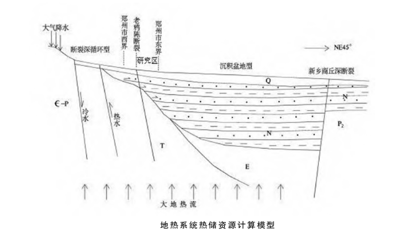 鄭州經(jīng)濟技術(shù)開(kāi)發(fā)區地熱資源勘查與開(kāi)發(fā)研究-地熱地質(zhì)-地大熱能