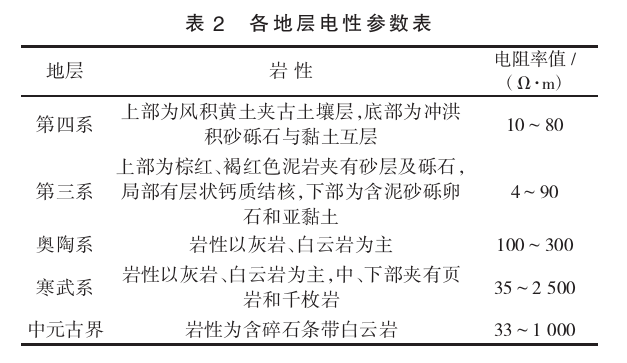 陜西禮泉縣北部一帶深部地熱資源勘探研究-地熱開(kāi)發(fā)利用-地大熱能