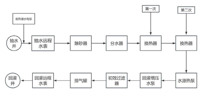 山西襄汾縣某住宅小區地熱供熱項目-地熱開(kāi)發(fā)利用-地大熱能
