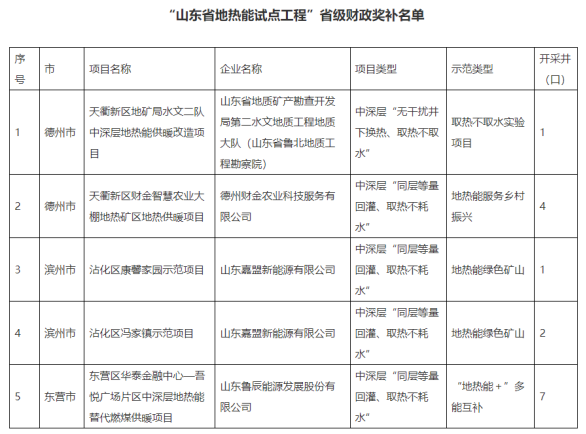 山東省5個(gè)地熱能示范項目納入省級財政獎補名單-地熱開(kāi)發(fā)利用-地大熱能