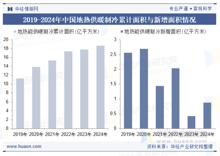 2025年中國地熱供暖行業(yè)現狀及展望-地熱開(kāi)發(fā)利用-地大熱能