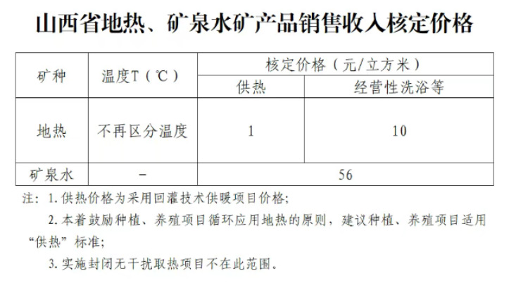 山西省地熱用于供熱的核定價(jià)格為1元/立方米-地熱開(kāi)發(fā)-地大熱能