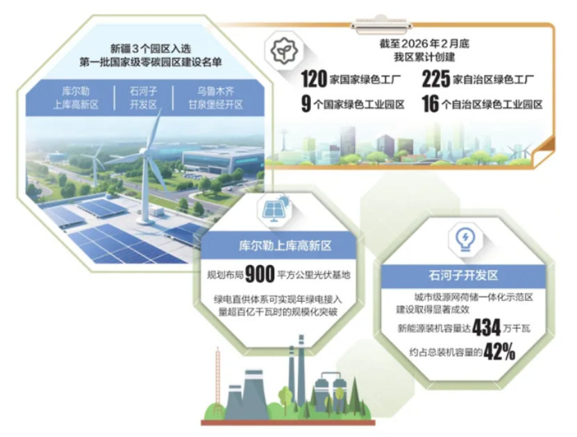 新疆三大國家級零碳園區(qū)建設(shè)引領(lǐng)園區(qū)綠色轉(zhuǎn)型-地大熱能