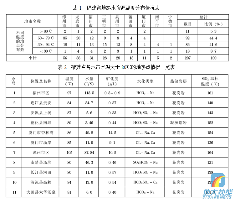 福建省地熱資源分布規律-地熱開(kāi)發(fā)利用-地大熱能