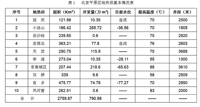 北京市地熱資源分布規律-地熱開(kāi)發(fā)利用-地大熱能