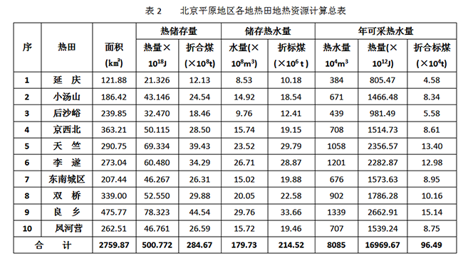 北京市地熱資源分布規律-地熱開(kāi)發(fā)利用-地大熱能