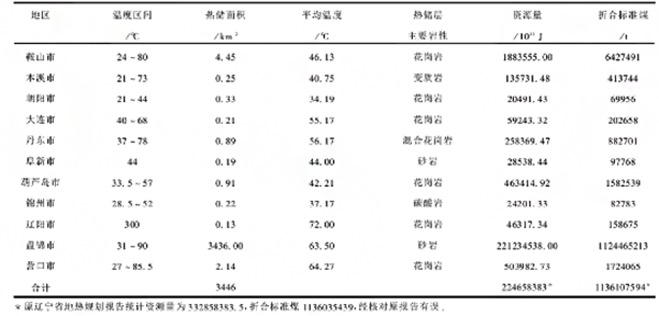 遼寧省地熱資源分布規律-地熱開(kāi)發(fā)利用-地大熱能